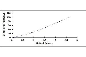 Typical standard curve (NOS2 ELISA Kit)