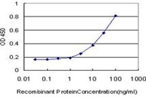 Detection limit for recombinant GST tagged RAB7L1 is approximately 1ng/ml as a capture antibody.