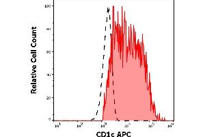 Flow Cytometry (FACS) image for anti-T-cell surface glycoprotein CD1c (CD1C) antibody (APC) (ABIN6240833)
