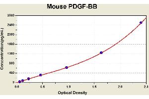 Diagramm of the ELISA kit to detect Mouse PDGF-BBwith the optical density on the x-axis and the concentration on the y-axis. (PDGF-BB Homodimer ELISA Kit)