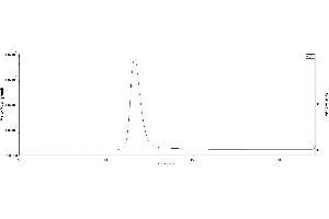 The purity of Biotinylated SARS-CoV-2 S protein (D614G), His,Avitag™, Super stable trimer (Cat.