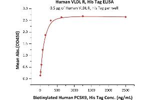 Immobilized Human VLDL R, His Tag (ABIN2181922,ABIN2181921) at 5 μg/mL (100 μL/well) can bind Biotinylated Human PCSK9, His Tag (ABIN2444172,ABIN2444171) with a linear range of 10-156 ng/mL (QC tested). (VLDLR Protein (AA 28-769) (His tag))