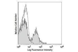 Flow Cytometry (FACS) image for anti-Integrin alpha M (ITGAM) antibody (ABIN2664163) (CD11b antibody)
