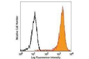 Flow Cytometry (FACS) image for anti-Fucosyltransferase 4 (Alpha (1,3) Fucosyltransferase, Myeloid-Specific) (FUT4) antibody (PerCP) (ABIN2659833) (CD15 antibody  (PerCP))