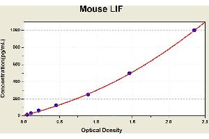 Diagramm of the ELISA kit to detect Mouse L1 Fwith the optical density on the x-axis and the concentration on the y-axis. (LIF ELISA Kit)