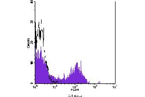 Flow Cytometry (FACS) image for anti-CD8 (CD8) antibody (Biotin) (ABIN2144258) (CD8 antibody  (Biotin))