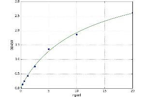 A typical standard curve (Ubiquitin B ELISA Kit)