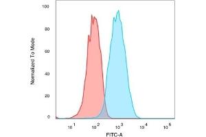 Flow Cytometric Analysis of PFA-fixed MCF-7 cells.