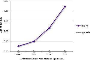 ELISA plate was coated with purified human IgG Fc and IgG Fab. (Goat anti-Human IgG (Fc Region) Antibody (Alkaline Phosphatase (AP)))