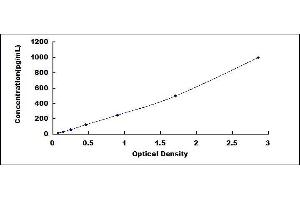 Typical standard curve (IL-18 ELISA Kit)