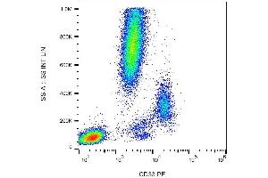 Surface staining of human peripheral blood with anti-CD33 (WM53) PE. (CD33 antibody  (PE))