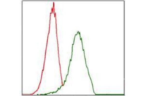 ITGA4 antibody