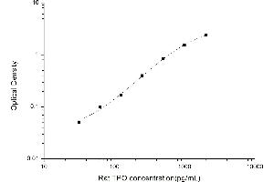 Thrombopoietin ELISA Kit