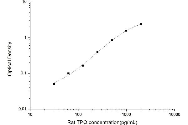 Thrombopoietin ELISA Kit