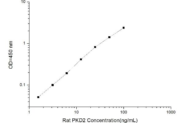 PKD2 ELISA Kit