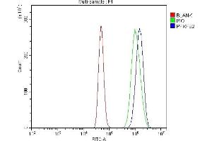 Flow Cytometry analysis of A431 cells using anti-PFKFB2 antibody (ABIN7601627).
