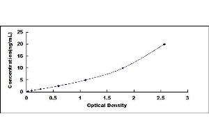 Typical standard curve (GHRHR ELISA Kit)