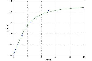 A typical standard curve (Oxytocin Receptor ELISA Kit)