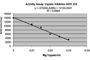 The activity of the inhibitor is expressed as the amount of trypsin inhibited per milligram of inhibitor. (TFPI2 Protein (His tag))