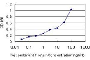Detection limit for recombinant GST tagged EXOC7 is approximately 1ng/ml as a capture antibody.