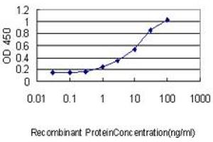ELISA image for anti-Capping Protein (Actin Filament), Gelsolin-Like (CAPG) (AA 1-348) antibody (ABIN560159)