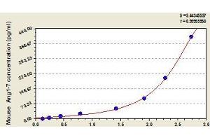 Typical standard curve (Angiotensin 1-7 ELISA Kit)