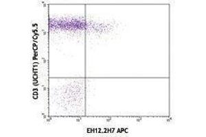 Flow Cytometry (FACS) image for anti-Programmed Cell Death 1 (PDCD1) antibody (APC) (ABIN2658573) (PD-1 antibody  (APC))