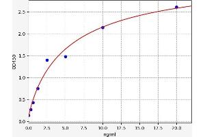 Typical standard curve (Transferrin Receptor ELISA Kit)