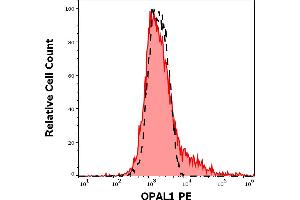 Separation of Hek-293 / OPAL1 transfected cells (red-filled) from untransfected Hek-293 (black-dashed) in flow cytometry analysis (intracellular staining) of cell suspension using anti-human OPAL1 (OPAL1-01) PE antibody 5,0 μg/mL. (OPAL1 antibody  (AA 152-342) (PE))