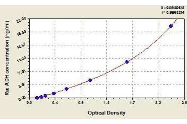 Alcohol Dehydrogenase (ADH) ELISA Kit