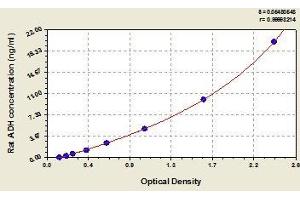 Typical standard curve (Alcohol Dehydrogenase (ADH) ELISA Kit)