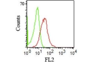 Flow Cytometric staining of human PBMCs using CD1b Mouse Monoclonal Antibody (RIV12). (CD1b antibody)