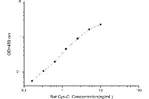 Typical standard curve (CST3 ELISA Kit)