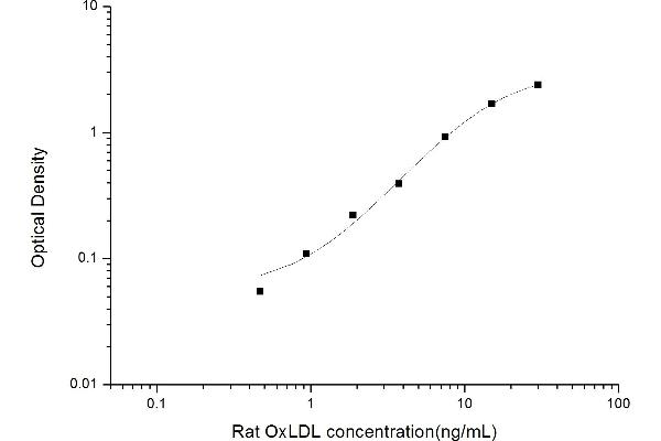 OxLDL ELISA Kit
