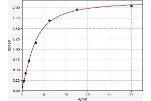 Typical standard curve (CD4 ELISA Kit)