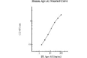 ELISA image for Apolipoprotein A-I (APOA1) ELISA Kit (ABIN612662) (APOA1 ELISA Kit)