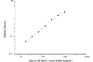 Typical standard curve