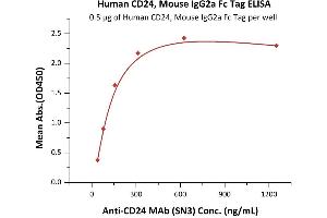 ELISA image for CD24 Molecule (CD24) (AA 27-59) (Active) protein (Fc Tag) (ABIN6952292)