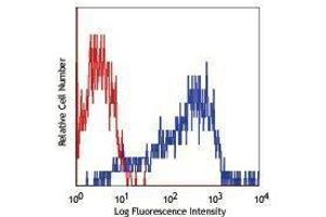 Flow Cytometry (FACS) image for anti-Lymphocyte Antigen 75 (LY75) antibody (PE) (ABIN2663168) (LY75/DEC-205 antibody  (PE))