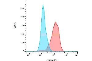 Flow cytometry analysis (surface staining) of HT-29 (red) / SP2 (blue) cells with anti-CD324 (67A4) PE. (E-cadherin antibody  (PE))