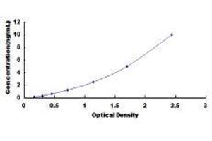 Typical standard curve (SLC27A5 ELISA Kit)