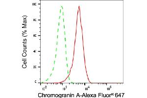 Flow cytometric analysis of Chromogranin A expression in H9c2 cells using Chromogranin A antibody (ABIN7798071), 1:2,000). (Recombinant Chromogranin A antibody)