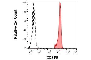 Separation of human CD8 positive lymphocytes (red-filled) from neutrophil granulocytes (black-dashed) in flow cytometry analysis (surface staining) of human peripheral whole blood stained using anti-human CD8 (MEM-31) PE antibody (20 μL reagent / 100 μL of peripheral whole blood). (CD8 antibody  (PE))