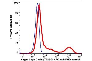 Flow Cytometry (FACS) image for anti-kappa Light Chain antibody (APC) (ABIN7076299)