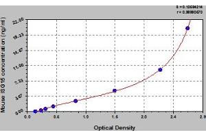 Typical Standard Curve (ISG15 ELISA Kit)