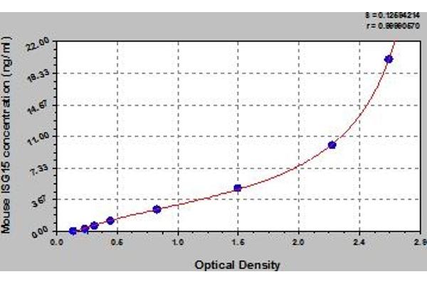 ISG15 ELISA Kit