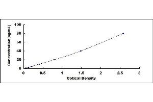 Typical standard curve (SERPINA10 ELISA Kit)