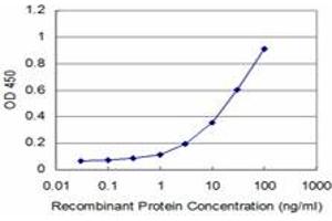 Detection limit for recombinant GST tagged PCTP is approximately 3ng/ml as a capture antibody. (PCTP antibody  (AA 106-214))