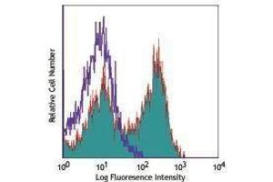 Flow Cytometry (FACS) image for anti-CD3 epsilon (CD3E) antibody (PE-Cy7) (ABIN2659507) (CD3 epsilon antibody  (PE-Cy7))