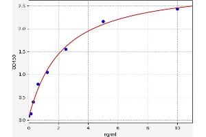 Typical standard curve (PLG ELISA Kit)